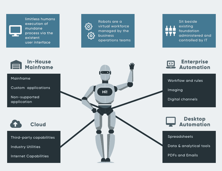 How RPA Works